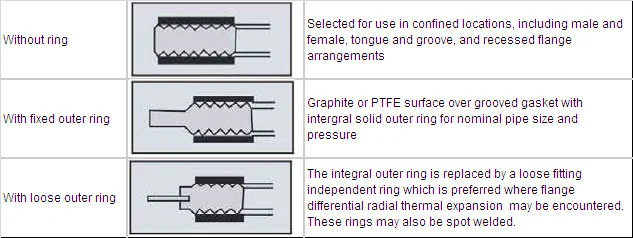 Metal Grooved Gasket with Loose Outer Ring